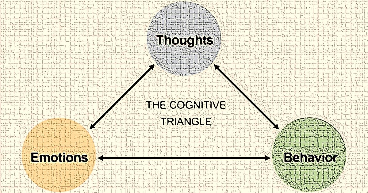 <strong>Figure 3.</strong> The cognitive triangle (Beck, 1976; Burns, 1980; Burns, 1989)