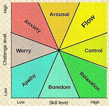<strong>Figure 7.</strong> The Csikszentmihalyi’s flow model of the mental state based on challenge level and skill level 
    	                   (Data from <a href='https://en.wikipedia.org/wiki/Flow_(psychology)'>Flow (psychology), Wikipedia/the free encyclopedia</a>)