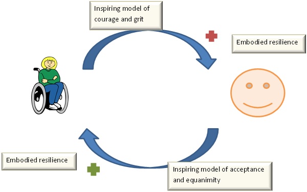 <strong>Figure 1.</strong> Vicarious resilience feedback loop between patient and clinician