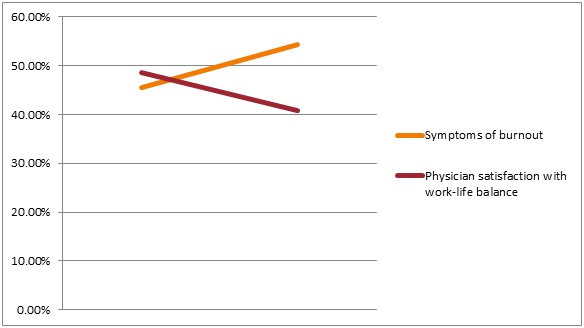 Figure 1. Prevalence changes in physician burnout from 2011 to 2014 (Data derived from Shanafelt et al, 2015)