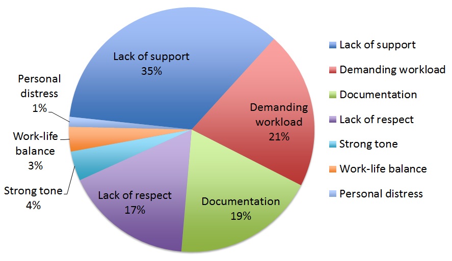 <strong>Figure 2.</strong> Themes associated with increased burnout (Data derived from Anandarajah et al, 2018)