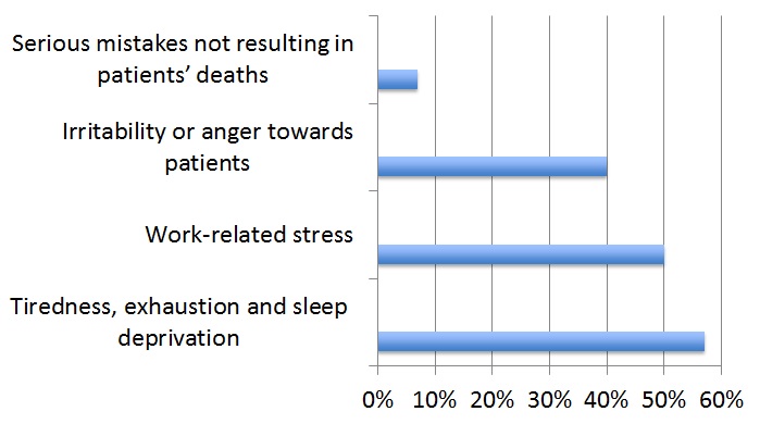 <strong>Figure 6.</strong> Survey of physicians' perceptions of the links between stress and lowered clinical care (Data derived from Firth-Cozens & Greenhaligh, 1997)